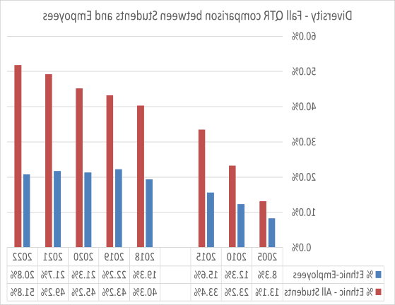 Fall qtr diversity comparison between students and employees